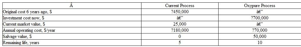A pulp and paper company is evaluating whether it should retain the current bleaching process that uses chlorine dioxide or replace it with a proprietary oxypure process. The relevant information for each process is shown. Use an interest rate of 15% per year to perform the replacement study.  