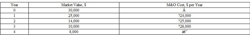 The projected market value and M O costs associated with a presently owned machine are shown (next page). An outside vendor of services has offered to provide the service of the existing machine at a fixed price per year. If the presently owned machine is replaced now, the cost of the fixed-price contract will be $33,000 for each of the next 3 years. If the presently owned machine is replaced next year or the year after that, the contract price will be $35,000 per year. Determine if and when the defender should be replaced with the outside vendor using an interest rate of 10% per year. Assume used equipment similar to the defender will always be available.