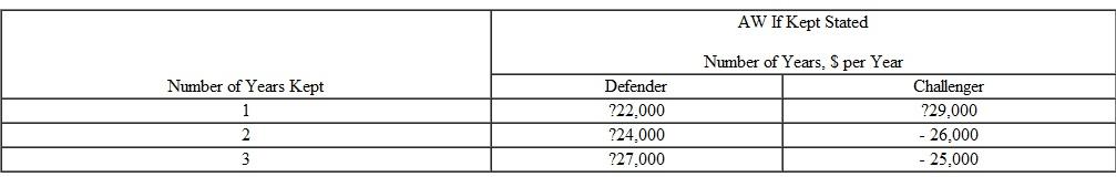 ABB Communications is considering replacing equipment that had a first cost of $300,000 five years ago. The company CEO wants to know if the equipment should be replaced now or at any other time over the next 3 years to minimize the cost of producing miniature background suppression sensors. Since the present equipment or the proposed equipment can be used for any or all of the 3-year period, one of the company's industrial engineers produced AW cost information for the defender and challenger as shown below. The values represent the annual costs of the respective equipment if used for the indicated number of years. Determine when the defender should be replaced to minimize the cost to ABB for the 3-year study period using an interest rate of 10% per year.