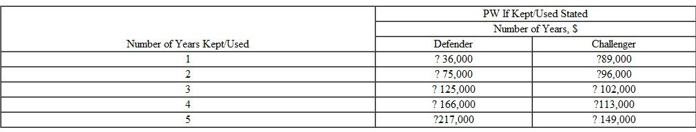 The table below shows present worth calculations of the costs associated with using a presently owned machine (defender) and a possible replacement (challenger) for different numbers of years. Determine when the defender should be replaced using an interest rate of 10% per year and a 5-year study period. Show solutions a) by hand and b) by spreadsheet.