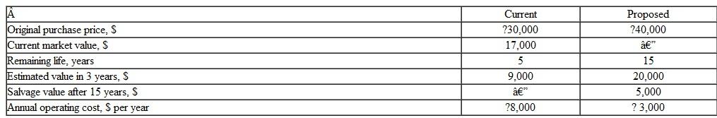 Nano Technologies intends to use the newest and finest equipment in its labs. Accordingly, a senior engineer has recommended that a 2-year-old piece of precision measurement equipment be replaced immediately. This engineer believes it can be shown that the proposed equipment is economically advantageous at a 10% per year return and a planning horizon of 3 years. a) Perform the replacement analysis using the annual worth method for a specified 3-year study period. b)Determine the challenger's capital recovery amount for the 3-year study period and the expected full life. Comment on the effect made by the 3-year study period.