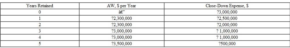 Nabisco Bakers currently employs staff to operate the equipment used to sterilize much of the mixing, baking, and packaging facilities in a large cookie and cracker manufacturing plant in Iowa. The plant manager, who is dedicated to cutting costs but not sacrificing quality and hygiene, has the projected data shown in the table below if the current system were retained for up to its maximum expected life of 5 years. A contract company has proposed a turnkey sanitation system for $5.0 million per year if Nabisco signs on for 4 to 10 years, and $5.5 million per year for a shorter number of years.    a) At a MARR = 8% per year, perform a replacement study for the plant manager with a fixed study period of 5 years, when it is anticipated that the plant will be shut down due to the age of the facility and projected technological obsolescence. As you perform the study, take into account that regardless of the number of years that the current sanitation system is retained, a one-time close-down cost will be incurred for personnel and equipment during the last year of operation. ( Hint: Calculate AW values for all combinations of defender/challenger options.) b) What is the percentage change in the AW amount each year for the 5-year period If the decision to retain the current sanitation system for all 5 years is made, what is the economic disadvantage in AW compared to that of the most economic retention period