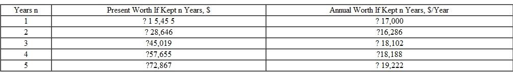 The economic service life of an asset with the PW and AW values on the next page is: A) 1 year B) 2 years C) 3 years D) 4 years