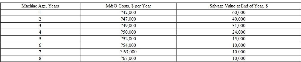 The cost characteristics of a CO testing machine at Dytran Instruments are shown below. The cost of a new tester is $100,000. The equation for determining the AW of keeping the tester for 2 years is: a) AW = 100,000( A / P,i, 8) [42,000( P / F,i, 1) + 47,000( P / F,i, 2)]( A / P,i, 8) + 40,000( A / F,i, 8) b)AW = 100,000( A / P,i ,2) [42,000( P / F , i ,1) + 47,000( P / F,i, 2)]( A / P,i, 2) + 40,000( A / F , i ,2) c) AW = 100,000( A / P , i, 2) 47,000 + 40,000( A / F , i ,2) d) AW = 100,000( A / P , i ,2) 42,000 + 40,000( A / F , i ,2)  