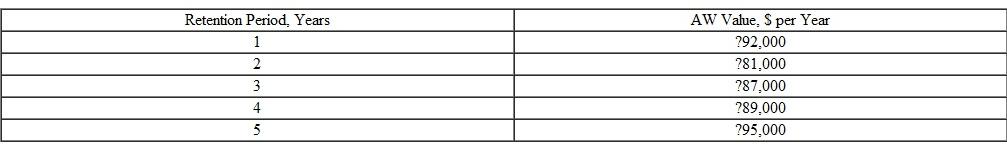 An engineer with Haliburton calculated the AW values shown for a presently owned machine by using estimates he obtained from the vendor and company records.   A challenger has an economic service life of 7 years with an AW of $-86,000 per year. Assume that used machines like the one presently owned will always be available and that the MARR is 12% per year. If all future costs remain as estimated for the analysis, the company should purchase the challenger: A) Now B)After 2 years C) After 3 years D) Never