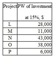 Five projects have been identified for possible implementation by a company that makes dry ice blasters-machines that propel tiny dry ice pellets at supersonic speeds so they flash-freeze and then lift grime, paint, rust, mold, asphalt, and other contaminants off in-place machines and a wide range of surfaces. The total present worth of the initial investment for each project is shown. Determine which bundles are possible, provided the budget limitation is a) $34,000 and b) $45,000.