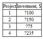 Develop all acceptable mutually exclusive bundles for the four independent projects described below if the investment limit is $400 and the following project selection restriction applies: Project 1 can be selected only if both projects 3 and 4 are selected.