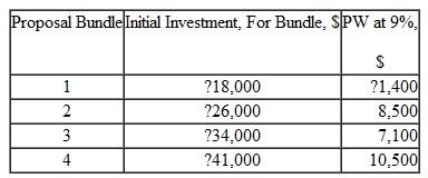 Listed below are bundles, each comprised of three independent proposals for which the PW has been estimated. Select the best bundle if the capital budget limit is $45,000 and the MARR is the cost of capital, which is 9% per year.