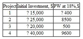 The general manager for Woodslome Appliance Company Plant #A14 in Mexico City has four independent projects that she can fund this year to improve surface durability on stainless steel products. The project costs and 18% per year PW values are as shown. What projects should be accepted if the budget limit is a) no limit and b) $55,000