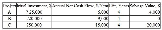An electrical engineer at GE is assigned the responsibility to determine how to invest up to $100,000 in none, some, or all of the following independent proposals. Use a) hand and b) spreadsheet-based PW analysis and a 15% per year return requirement to help this engineer make the best decision from a purely economic perspective.