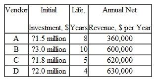 Dwayne has four independent vendor proposals to contract the nationwide oil recycling services for Ford Corporation manufacturing plants. All combinations are acceptable, except that vendors B and C cannot both be chosen. Revenue sharing of recycled oil sales with Ford is a part of the requirement. Develop all possible mutually exclusive bundles under the additional following restrictions and select the best projects. The corporate MARR is 10% per year. a) A maximum of $4 million can be spent. b) A larger budget of $5.5 million is allowed, but no more than two vendors can be selected. c) There is no limit on spending.