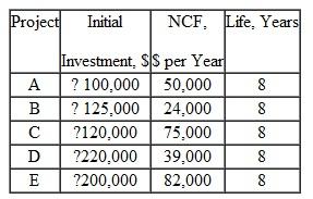 Determine which of the following independent projects should be selected for investment if $315,000 is available and the MARR is 10% per year. Use the PW method to evaluate mutually exclusive bundles to make the selection. (Solve by hand or spreadsheet as instructed.)   b) If the fi ve projects are mutually exclusive alternatives, perform the present worth analysis and select the best alternative.