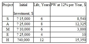 Use the following analysis of five independent projects to select the best, if the capital limitation is a) $30,000, b) $52,000, and c) unlimited.