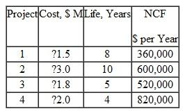 The independent project estimates below have been developed by the engineering and finance managers. The corporate MARR is 8% per year, and the capital investment limit is $4 million. Select the economically best projects using the PW method and a) hand solution and b) spreadsheet solution.