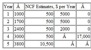 Use the PW method to evaluate four independent projects. Select as many as three of the four projects. The MARR is 12% per year, and up to $16,000 in capital investment funds are available.