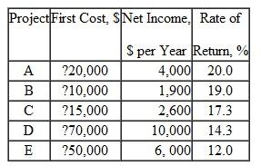 An engineer at Delphi Systems is considering the projects below, all of which can be considered to last indefinitely. The company's MARR is 13% per year. a) Determine which projects should be selected on the basis of IROR if the budget limitation is $39,000. b) What is the overall rate of return if the money not invested in projects is assumed to earn a rate of return equal to the MARR