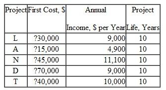 The five independent projects shown below are under consideration for implementation by KNF Neuber- ger, Inc. The company's MARR is 15% per year. a) Determine which projects should be undertaken on the basis of IROR if the budget limitation is $97,000. (Solve by hand or spreadsheet as instructed.) b) Determine the overall rate of return if the money not invested in projects is assumed to earn a rate of return equal to the MARR.