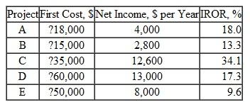 The budget limit is $120,000, and the interest rate is 10% per year. All projects have a 10-year life. Use a) the PI method and b) the IROR method to rank and select from the independent projects. c) Are different projects selected using the two methods