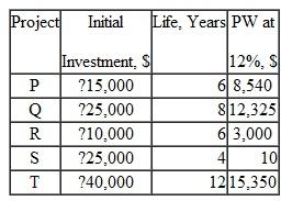 38 For a capital limit of $25,000, the selected independent projects are: A) P only B) Q only C) R only D) P and R  