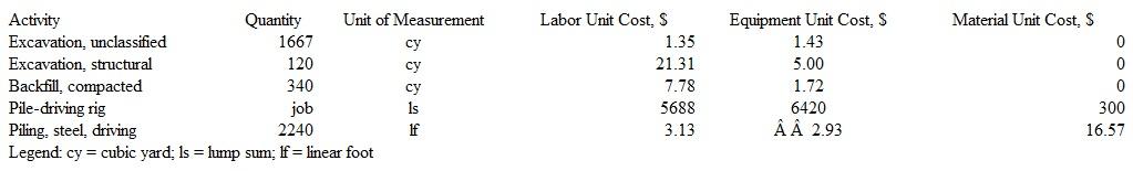 Site work activities associated with constructing a small bridge are shown in the table below. The table includes the quantity of each activity, the unit of measurement associated with each activity, and the unit cost of each activity. Use the data to determine  a) the total cost for structural excavation, b) the total cost for the pile-driving rig, and c) the total labor cost for the site work.  