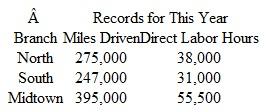 The director of public works needs to distribute the indirect cost allocation of $1.2 million to the three branches around the city. The recorded amounts for this year are as follows:   The director plans to use the allocation and information from last year to determine the rates for this year. This information follows:    a)Determine the rates for this year for each branch. b)Use the rate to distribute this year's total indirect cost. What percentage of this year's budget is now distributed