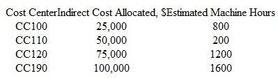 A company has a processing department with 10 stations. Because of the nature and use of three of these stations, each is considered a separate cost center for indirect cost allocation. The remaining seven are grouped as one center, CC190. Machine operating hours are used as the allocation basis for all machines. A total of $250,000 is allocated to the department for next year. Use the data collected this year to determine the indirect cost rate for each center.