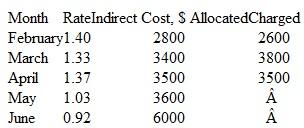 All the indirect costs are allocated by accounting for a department. The manager has obtained records of allocation rates and actual charges for the prior 3 months and estimates for this month (May) and next month (see the table). The basis of allocation is not indicated, and the company accountant has no record of the basis used. However, the accountant advises the manager to not be concerned because the allocation rates have decreased each month.   During the evaluation, the following additional information from departmental and accounting records is obtained.    a)With this information determine the allocation basis used each month. (b) Comment on the accountant's statement about decreasing allocation rates.