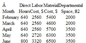 All the indirect costs are allocated by accounting for a department. The manager has obtained records of allocation rates and actual charges for the prior 3 months and estimates for this month (May) and next month (see the table). The basis of allocation is not indicated, and the company accountant has no record of the basis used. However, the accountant advises the manager to not be concerned because the allocation rates have decreased each month.   During the evaluation, the following additional information from departmental and accounting records is obtained.    a)With this information determine the allocation basis used each month. (b) Comment on the accountant's statement about decreasing allocation rates.