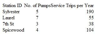 The municipal water and desalinization utility in a California city currently allocates some costs for maintenance shop workers to pumping stations based on the number of pumps at each station. At the last director's semiannual meeting, a suggestion was made to change the allocation basis to the number of trips that pump service personnel make to each station, because some stations have old pumps that require more maintenance. Information about the stations is below. The indirect cost budget is $20,000 per pump. a)Allocate the budget to each station based on the number of service trips. b)Determine the old allocation on the basis of the number of pumps, and comment on any significant differences in the amounts allocated to the stations.  