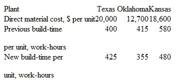 Factory Direct manufactures and sells manufactured homes. Traditionally, it has distributed indirect costs to its three construction plants based on materials cost. Each plant builds different models and floor plans. Advances in weight and shape of plastic and wood composite components have decreased cost and time to produce a unit. Because of these advances, the CFO plans to use build-time per unit as the new basis. However, he initially wants to determine what the allocation would have been this year had build-time been the basis prior to incorporation of the new materials. The data shown represents average costs and times. Use this data and the three bases indicated to determine the allocation rates and indirect cost distribution of $900,000 for this year.