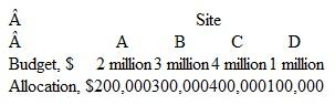 On-line Vacation distributes advertising costs to its four resort sites in the Caribbean on the basis of the size of the resort budget. For this year, in round numbers, the budgets and allocation of $1 million advertising indirect costs are as follows:    a) Determine the allocation if the ABC method is used with a new basis. Define the activity as the advertising department at each resort. The cost driver is the number of guests during the year.   b) Again use the ABC method, but now make the cost driver the total number of guest nights at each resort. The average number of lodging nights for guests at each site is as follows:   c) Comment on the distribution of advertising costs using the two methods. Identify any other cost drivers that might be considered for the ABC approach that may reflect a realistic allocation of the costs.