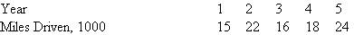 A new hybrid car was purchased by Pedernales Electric Cooperative as a courier vehicle to transport items between its 12 city offices. The car cost $30,000 and was retained for 5 years. Alternatively, it could have been retained for 100,000 miles. Salvage value is nil. Five-year DDB depreciation was applied. The car pool manager stated that he prefers UOP depreciation on vehicles because it writes off the first cost faster. Use the actual annual miles driven, listed below, to plot the book values for both methods. Determine which method would have removed the $30,000 faster. Show hand or spreadsheet solution, as instructed.