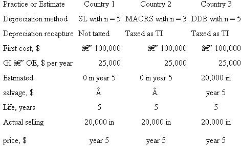 For country 1, SL depreciation is $20,000 per year. Determine the  a) CFAT series and b) PW of depreciation, taxes, and CFAT series. Open Access, Inc. is an international provider of computer network communications gear. Different depreciation, recovery period, and tax law practices in the three countries where depreciable assets are located are summarized in the table. Also, information is provided about assets purchased 5 years ago at each location and sold this year. After-tax MARR = 9% per year and T e = 30% can be used for all countries.  