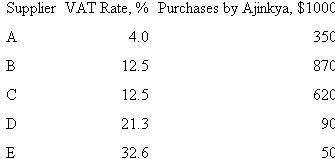 How much VAT did supplier C collect Ajinkya Electronic Systems, a company in India that manufactures many different electronic products, has to purchase goods and services from a variety of suppliers (wire, diodes, LED displays, plastic components, etc.). The table below shows several suppliers and the VAT rates associated with each. It also shows the purchases in $1000 units that Ajinkya made (before taxes) from each supplier in the previous accounting period. Ajinkya's sales to end users was $9.2 million, and Ajinkya's products carry a VAT of 12.5%.