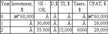 The after-tax analysis for a $60,000 investment with associated gross income minus expenses (GI-OE) is shown below for the first 2 years only. If the effective tax rate is 40%, the values for depreciation d), taxable income (TI), and taxes for year 1 are closest to:   a) D = $5,000, TI = $25,000, taxes = $10,000 B) D = $30,000, TI = $30,000, taxes = $4,000 C) D = $20,000, TI = $50,000, taxes = $20,000 D) D = $20,000, TI = $10,000, taxes = $4,000