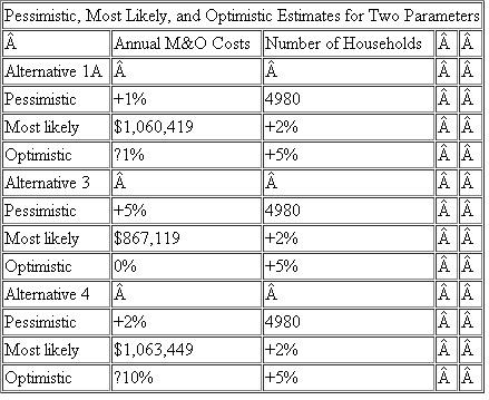 Perform a sensitivity analysis on the two parameters of M O costs and number of households to determine if alternative 3 remains the best economic choice. Three estimates are made for each parameter in Table 18-6. M O costs may vary up (pessimistic) or down (optimistic) from the most likely estimates presented in the case statement. The estimated number of households (4980) is determined to be the pessimistic estimate. Growth of 2% up to 5% (optimistic) will tend to lower the monthly cost per household.   b) Consider the monthly cost per household for alternative 4, the optimistic estimate. The number of households is 5% above 4980, or 5230. What is the number of households that would have to be available in order for this option to have exactly the same monthly household cost as that for alternative 3 at the optimistic estimate of 5230 house holds