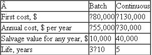 A company that manufactures clear PVC pipe is investigating the production options of batch and continuous processes. Estimated cash flows are as follows:   The chief operating officer (COO) has asked you to determine if the batch option would ever have a lower annual worth than the continuous flow system, using interest rates over a range of 5% to 15% for the batch option but only 15% for the continuous flow system. (Note: The continuous flow process was previously determined to have its lowest cost over a 5-year life cycle; the batch process can be used from 3 to 10 years.)