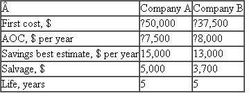 Titan manufactures and sells gas-powered electricity generators. It can purchase a new line of fuel injectors from either of two companies. Cost and savings estimates are made, but the savings estimate is unreliable at this time. Use an AW analysis at 10% per year to determine if the selection between company A and company B changes when the savings per year may vary as much as 40% from the best estimates made thus far.