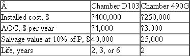 Holly Farms is considering two environmental chambers to accomplish detailed laboratory confirmations of online bacteria tests in chicken meat for the presence of E. coli 0157:H7 and Listeria monocytogenes. There is some uncertainty about how long the D103 chamber will be useful. A realistic estimate is 3 years, but pessimistic and optimistic estimates of 2 years and 6 years, respectively, are also possible. The estimated salvage value will remain the same. Using an interest rate of 10% per year, determine if any of the D103 estimates would result in a lower cost than that of the 490G chamber for a 6-year planning period.
