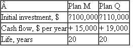 When the country's economy is expanding, AB Investment Company is optimistic and expects a MARR of 15% for new investments. However, in a receding economy the expected return is 8%. Normally a 10% return is required. An expanding economy causes the estimates of asset life to go down about 20%, and a receding economy makes the n values increase about 10%. Calculate and observe or plot the sensitivity of PW values versus a) the MARR and b) the life values for the two plans detailed below, using the most likely estimates for the other factors. c) Considering all the analyses, under which scenario, if any, should plan M or Q be rejected