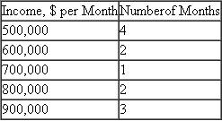 Nationwide income from monthly sales data (rounded to the nearest $100,000) of Stay Flat vacuum hold-down tables for last year is shown below. Determine the expected value of the monthly income, if economic conditions remain the same.