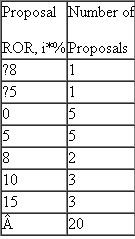A total of 40 different proposals were evaluated by the IRAD (Industrial Research and Development) committee during the past year. Twenty were funded. Their rate of return estimates are summarized with the i * values rounded to the nearest integer. For the accepted proposals, calculate the expected rate of return E(i).