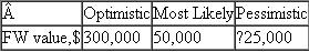 Beckman Electronics has performed an economic analysis of proposed service in a new region of the country. The three-estimate approach to sensitivity analysis has been applied. The optimistic and pessimistic values each have an estimated 20% chance of occurring. Use the FW values shown to determine the expected FW  
