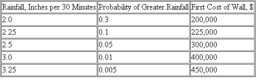 A flagship hotel in Cedar Falls must construct a retaining wall next to its parking lot due to the widening of the city's main thoroughfare located in front of the hotel. The amount of rainfall experienced in a short time may cause damage in varying amounts, and the wall increases in cost in order to protect against larger and faster rainfalls. The probabilities of a specific amount of rainfall in a 30-minute period and wall cost estimates are as follows:   The wall will be financed through a 6% per year loan. The principal and interest will be repaid over a 10-year period. Records indicate an average damage of $50,000 has occurred with heavy rains, due to the relatively poor cohesive properties of the soil along the thoroughfare. A discount rate of 6% per year is applicable. Find the amount of rainfall to protect against by choosing the retaining wall with the smallest AW value over the 10-year period.