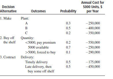 A total of 5000 mechanical subassemblies are needed annually on a final assembly line. The subassemblies can be obtained in one of three ways: (1) Make them in one of three plants owned by the company; (2) buy them off the shelf from the one and only manufacturer; or (3) contract to have them made to specifications by a vendor. The estimated annual equivalent cost for each alternative is dependent upon specific circumstances of the plant, producer, or contractor. The information shown details the circumstance, a probability of occurrence, and the estimated annual cost. Construct and solve a decision tree to determine the least-cost alternative to provide the subassemblies.  