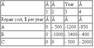 Abby has just negotiated a $15,000 price on a 2-year-old car and is with the salesman closing the deal. There is a 1-year sales warranty with the purchase; however, an extended warranty is available for $2500 that will cover the same repairs and component failures as the 1-year warranty for 3 additional years. Abby understands this to be a real options situation with the price of the option ($2500) paid to avoid future, unknown costs. To help with her decision, the salesman provided three typical sets of historical data on estimated repair costs for used cars. The first-year costs are shown as zero because they will be covered by the sales warranty.   The salesman said case C is the base case, since it shows that the extended warranty is not needed because the cost of repairs equals the warranty cost. Abby immediately recognized this to be the case only when i = 0%. a) If Abby assumes that each repair cost scenario has equal probability of occurring with her car, and money is worth 5% per year to her, how much should she be willing to pay for the extended warranty that is offered at $2500 b) If the base case actually occurs for her car and she does not purchase the warranty, what is the PW value of the expected future costs at i = 5% per year