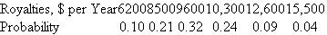 Royalties received by an investor in an oil well vary according to the price of oil. Data collected from stripper wells in an established oil field were used to develop the probability-royalty relationship shown below.    a) Calculate the expected value of royalty income (RI) per year. b) Determine the probability that the royalty income will be at least $12,600 per year.