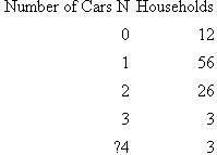 A survey of households included a question about the number of operating automobiles N currently owned by people living at the residence and the interest rate i on the lowest-rate loan for the cars. The results for 100 households are shown.      a) State whether each variable is discrete or continuous. b) Plot the probability distributions and cumulative distributions for N and i. c) From the data collected, what is the probability that a household has 1 or 2 cars Three or more cars d) Use the data for i to estimate the chances that the interest rate is between 7% and 11% per year.
