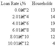 A survey of households included a question about the number of operating automobiles N currently owned by people living at the residence and the interest rate i on the lowest-rate loan for the cars. The results for 100 households are shown.      a) State whether each variable is discrete or continuous. b) Plot the probability distributions and cumulative distributions for N and i. c) From the data collected, what is the probability that a household has 1 or 2 cars Three or more cars d) Use the data for i to estimate the chances that the interest rate is between 7% and 11% per year.