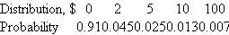 An officer of the state lottery commission sampled lottery ticket purchasers over a 1-week period at one location. The amounts distributed back to the purchasers and the associated probabilities for 5000 tickets are as follows:    a) Plot the cumulative distribution of winnings. b) Calculate the expected value of the distribution of dollars per ticket. c) If tickets cost $2, what is the expected long- term income to the state per ticket, based upon this sample